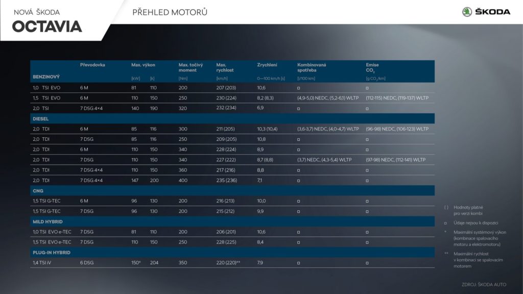 Motorizace nová škoda octavia IV 2020